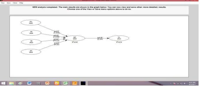 Gambar 2. Hasil Uji Hipotesis  
