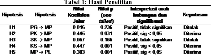 Tabel 1: Hasil Penelitian 