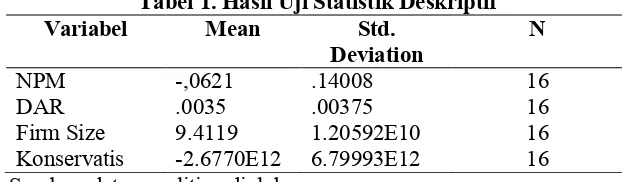 Tabel 1. Hasil Uji Statistik Deskriptif 