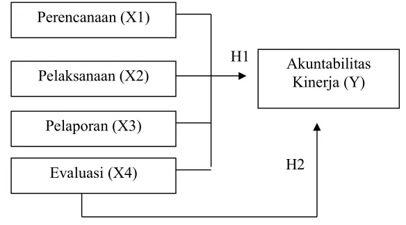 Gambar 1. Model Hipotesis 