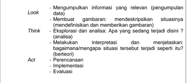 Tabel 1.1. Tahapan penelitian tindakan   Sumber: Stringer [1999, h. 19] 