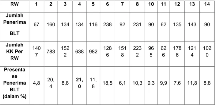 Tabel 1. Penerima BLT di Kelurahan Jatinegara Tahun 2009 