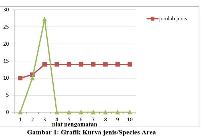 Gambar 1: Grafik Kurva jenis/Species Area plot pengamatan 