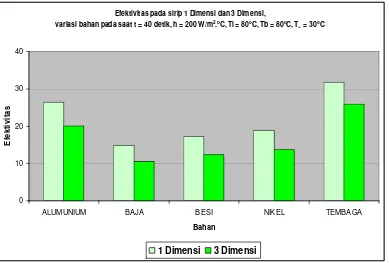 Gambar 5.21 Efektivitas Sirip 1 Dimensi dan 3 Dimensi,  untuk variasi bahan pada saat t = 40 detik 