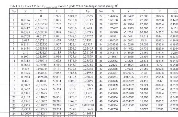 Tabel 8.1.2 Data t P dan Cp 
