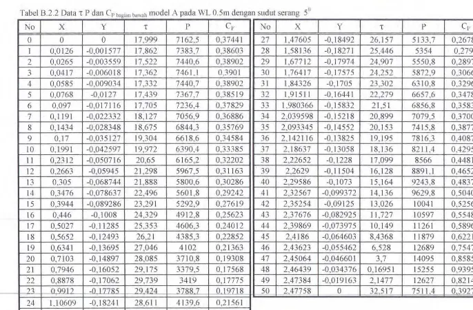 Tabel 8.2.2 Data t P dan Cp 