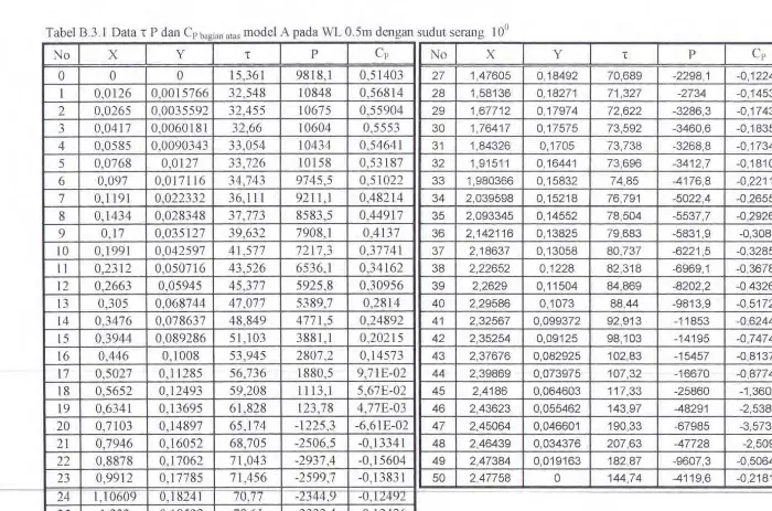 Tabel B.3.1 Data 't P dan Cp 