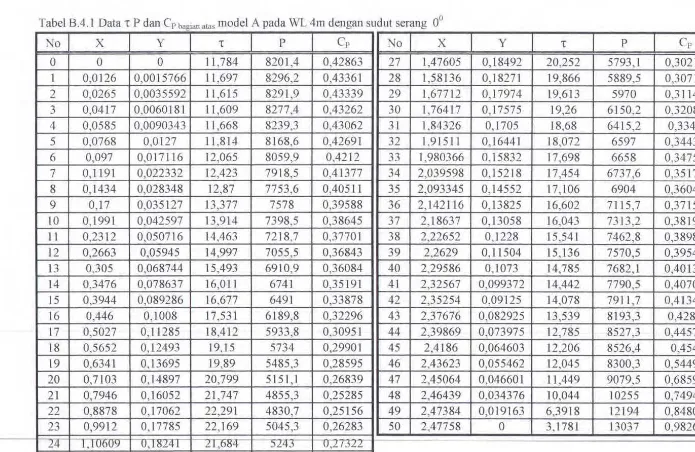 Tabel 8.4.1 Data 1 P dan Cp 