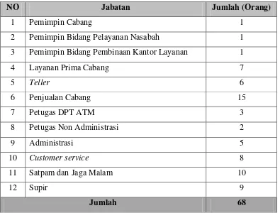 Tabel 2.1 Jumlah Karyawan PT BNI Cabang USU Medan 