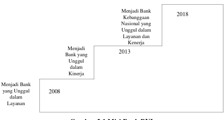 Gambar 2.1 Misi Bank BNI 