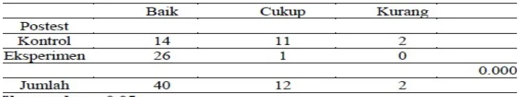 Tabel 2Hasil Test sebelum dan sesudah diberikan perlakuan pada kelompok