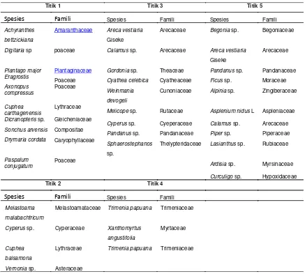 Tabel 2. Kondisi fisikokimia masing-masing titik pengamatan 
