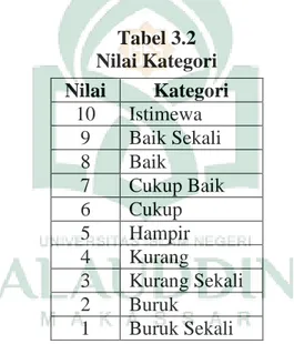 Tabel 3.2  Nilai Kategori 