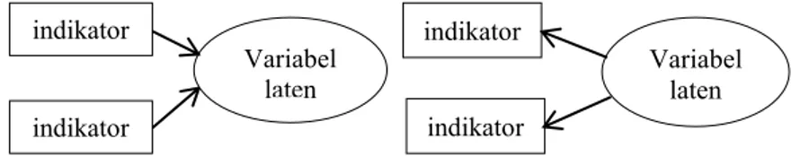 Gambar 2.1 Model Hubungan Variabel Laten dengan Variabel Manifes  (Sumber: Sarwono, 2013)