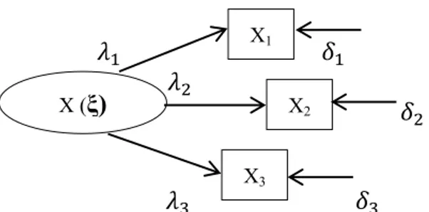 Gambar 2.3 Measurement Model/Outer Model  (Sumber: Sarwono, 2013) 