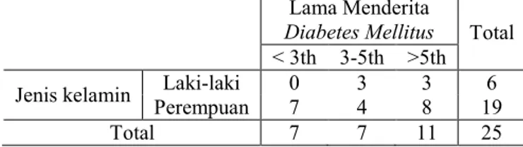 Tabel 4.2 Cross Tabulation Jenis Kelamin dan Lama Diabetes  Mellitus 