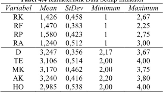 Tabel 4.4 Karakteristik Data Setiap Indikator  Variabel  Mean  StDev  Minimum  Maximum 