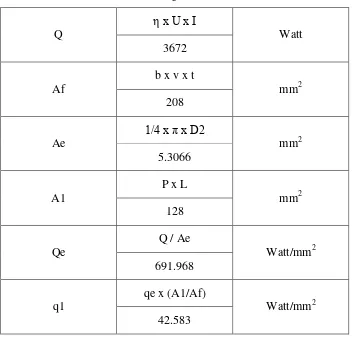 Tabel IV.1 Perhitungan Beban Heat Flux 