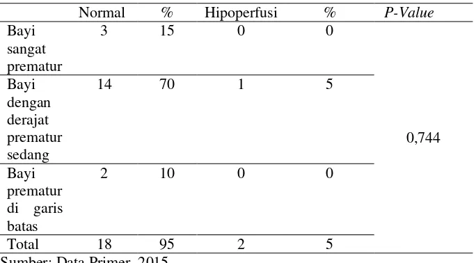 Tabel 4.10. Hubungan Antara Usia Gestasi dengan Cappilary Refill Time (CRT) Pada Bayi Prematur di RSUD Sleman Yogyakarta 