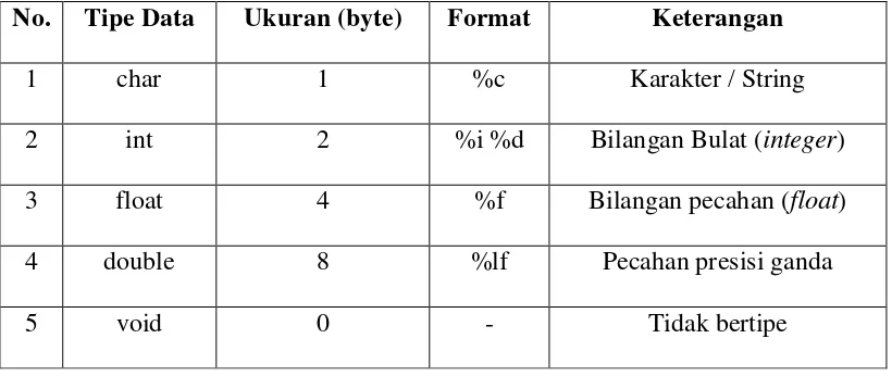 Tabel 2.3 Tipe Data Dalam Bahasa C 