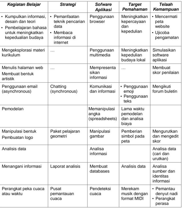 Tabel 4 Contoh Pemanfaatan Fungsi TIK  Kegiatan Belajar  Strategi  Sofware  