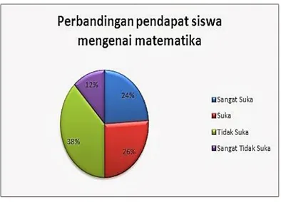 Gambar 6. Grafik lingkaran 