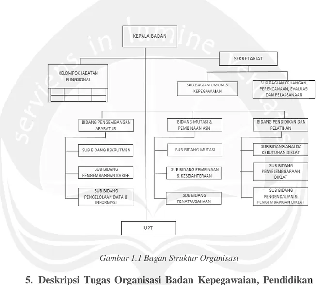 Gambar 1.1 Bagan Struktur Organisasi 