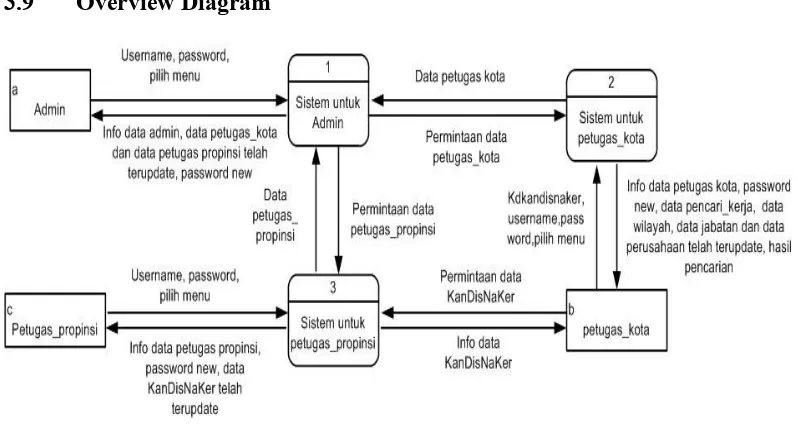 Gambar 3.5 Overview diagram sistem informasi pencari kerja