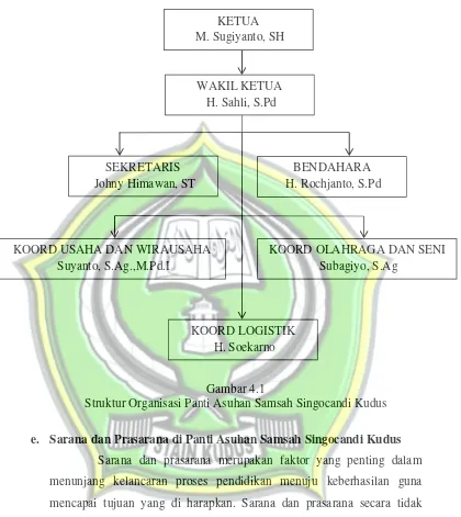 Gambar 4.1Struktur Organisasi Panti Asuhan Samsah Singocandi Kudus