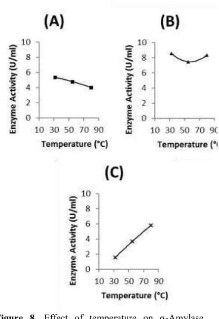 Figure 8. Effect of temperature on α-Amylase activity from (a) BR 001; (b) BR 006; (c) 