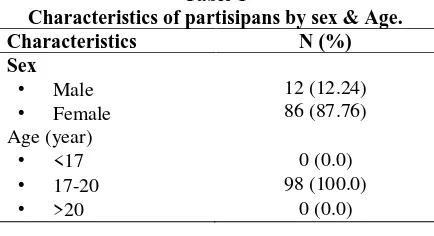 Table 1 Characteristics of partisipans by sex & Age. 