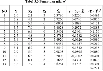 Tabel 3.3 Penentuan nilai e2 