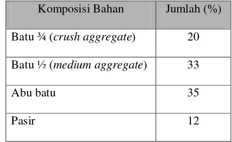 Tabel 2.3 Komposisi Bahan Baku Agregat 