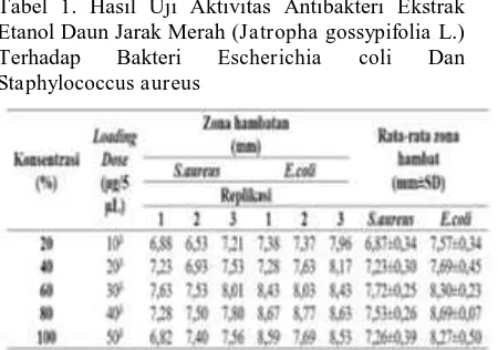 Tabel 1. Hasil Uji Aktivitas Antibakteri Ekstrak Etanol Daun Jarak Merah (Jatropha gossypifolia L.) 
