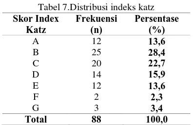 Tabel 7.Distribusi indeks katz Frekuensi (n) 