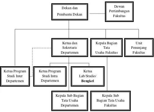 Gambar 2.1 : Struktur Organisasi  Fakultas  Ekonomi 