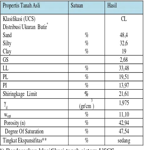 Tabel 1 Hasil Pengujian Properties Tanah Asli 