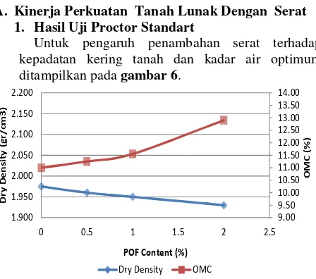 Gambar 6 . Perubahan Berat Isi Kering Maksimum dan Kadar air  Optimum terhadap Penambahan Serat  Kelapa Sawit (Palm Oil Fiber (POF)) 