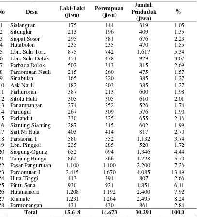 Tabel 4.1 Distribusi Penduduk Menurut Desa dan Jenis Kelamin di Kecamatan 