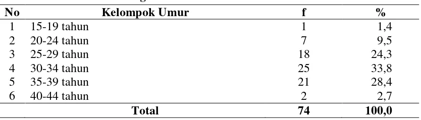 Tabel 4.4 Distribusi Ibu Hamil Menurut Kelompok Umur di Puskesmas Buhit Kecamatan Pangururan Tahun 2013 