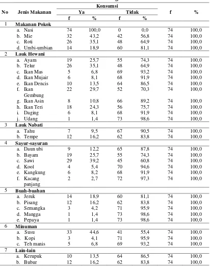 Tabel 4.9 Distribusi Ibu Hamil Menurut Jenis Makanan yang Dikonsumsi di Puskesmas Buhit Kecamatan Pangururan Tahun 2013 