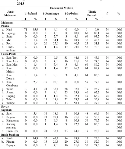 Tabel 4.10 Distribusi Ibu Hamil Menurut Frekuensi Makan dan Jenis Makanan 