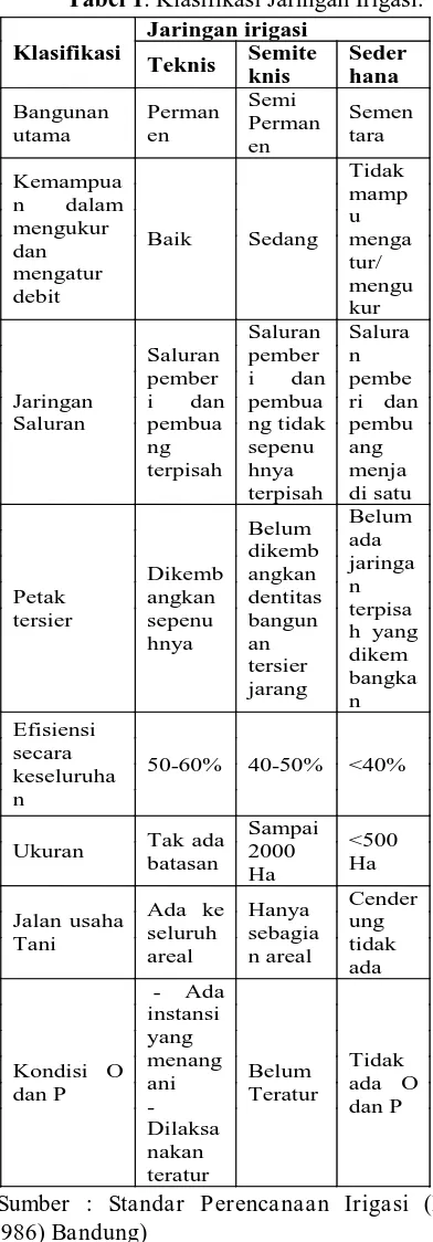 Tabel 1. Klasifikasi Jaringan Irigasi. 