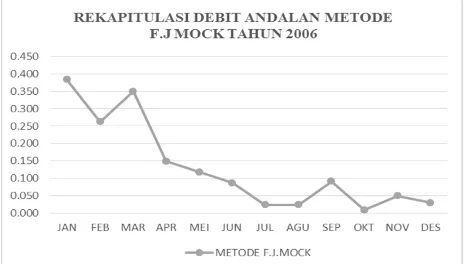Gambar 3. Grafik Debit Andalan F.J.Mock  Tahun 2006  