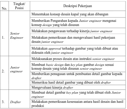 Tabel V. 2. Deskripsi Pekerjaan Staf Desain 