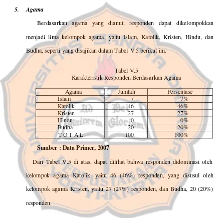 Tabel V.5 Karakteristik Responden Berdasarkan Agama 