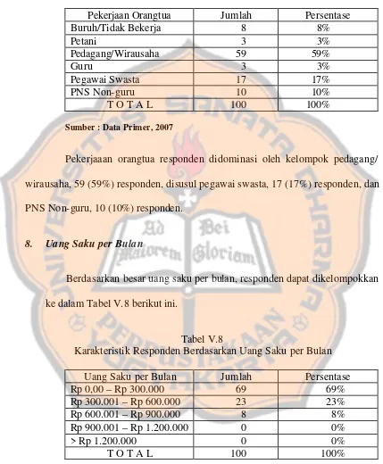 Tabel V.8 Karakteristik Responden Berdasarkan Uang Saku per Bulan 