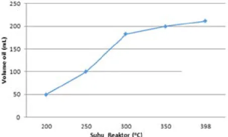 Gambar 4. Grafik perbandingan suhu dengan volume oil pada pengujian pertama parallel flow  Dari gambar dapat dilihat hasil perbandingan volume pirolisis dari jenis sampah plastik PET (Poliethylen  Terephtalane)  menggunakan botol aqua bekas 