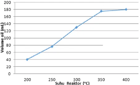 Gambar 5. Grafik perbandingan suhu dengan volume pada pengujian  pertama counter flow 