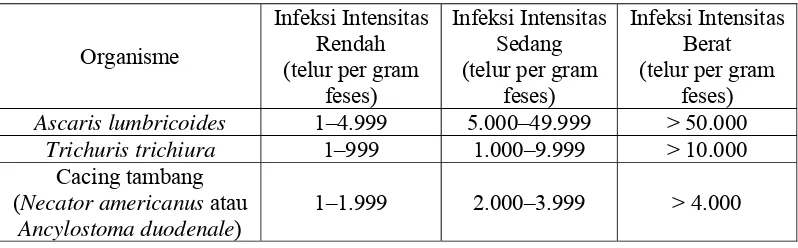 Tabel 2.1. Intensitas Infeksi Soil Transmitted Helminths 